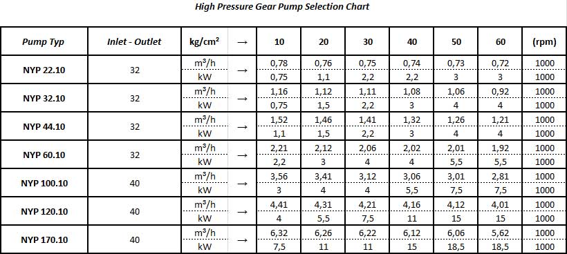 Gear Pump Selection Chart